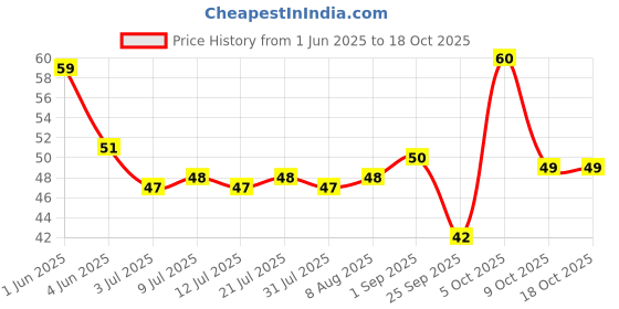 amazon.in Ching's Sweet Corn Soup 55 gm Price History Graph from 1 Jun 2025 to 18 Oct 2025