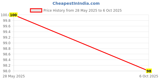 amazon.in Chings Tomato Instant Soup- Pack of 10 Price History Graph from 28 May 2025 to 6 Oct 2025