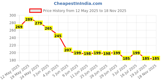 amazon.in Chinkara Jaisalmer Habur Stone Piramide Stone(2Inch * 2Inch * 2Inch) chinkara Price History Graph from 12 May 2025 to 17 Nov 2025