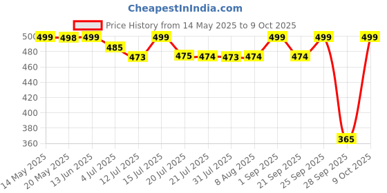 amazon.in Chinmay Kids 4 in 1 Deluxe Series 4 Way Carrying Position Wide Shoulder Straps Adjustable Belts and Cushioned Inner Portions Baby Carrier (Orange) chinmay kids Price History Graph from 14 May 2025 to 9 Oct 2025