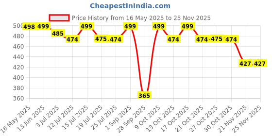 amazon.in Chinmay Kids Adjustable Baby Carrier Cum Kangaroo Bag/Carry Sling/Back/Front Carrier With Safety Belt and Buckle Straps for 0-18 Months (Brown), Toddler Price History Graph from 16 May 2025 to 24 Nov 2025
