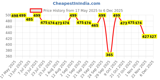 amazon.in Chinmay Kids Adjustable Baby Carrier Cum Kangaroo Bag/Carry Sling/Back/Front Carrier With Safety Belt and Buckle Straps for 0-18 Months (Red) chinmay kids Price History Graph from 17 May 2025 to 5 Dec 2025