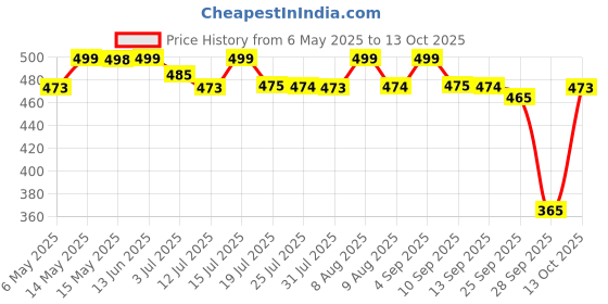 amazon.in Chinmay Kids Adjustable Hands-Free 4-In-1 Baby Carrier Cum Kangaroo Black Bag With Comfortable Head Support & Buckle Straps For 0-18 Months Baby, Toddler chinmay kids Price History Graph from 6 May 2025 to 13 Oct 2025