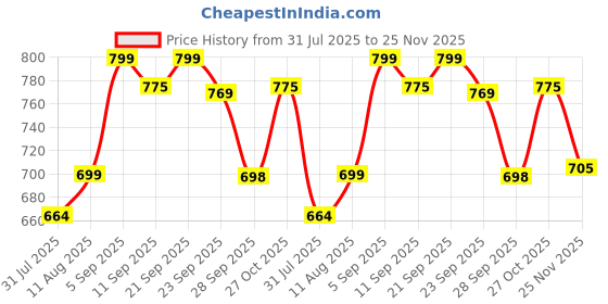 amazon.in Chinmay Kids Baby Carrier Bag in 4-in-1 Ergonomic Adjustable Sling Kangaroo Design for Infant Child and Mother Travel - 0 to 2 Year, Baby Blue chinmay kids Price History Graph from 31 Jul 2025 to 25 Nov 2025