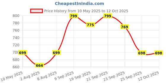 amazon.in Chinmay Kids Baby Carrier Bag in 4-in-1 Ergonomic Adjustable Sling Kangaroo Design for Infant Child and Mother Travel - 0 to 2 Year, Dark-Blue chinmay kids Price History Graph from 10 May 2025 to 12 Oct 2025