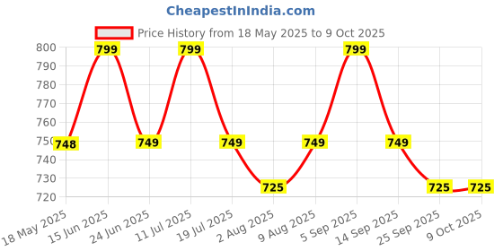 amazon.in Chinmay Kids Premium Baby Carrier Bag in 3-in-1 Ergonomic Adjustable Sling Kangaroo Design with Carrying Basket for Front & Back Use for Infant Child and Mother Travel - 0 to 18 Months (Black1) Price History Graph from 18 May 2025 to 8 Oct 2025