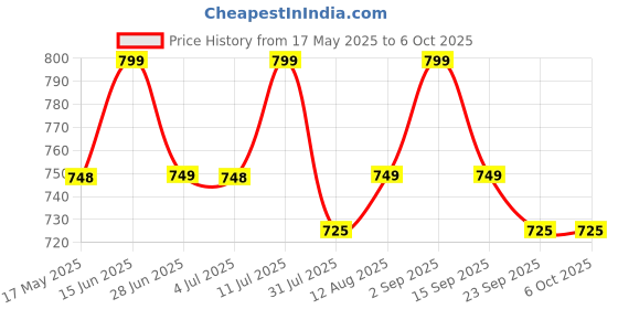amazon.in Chinmay Kids Premium Baby Carrier Bag in 3-in-1 Ergonomic Adjustable Sling Kangaroo Design with Carrying Basket for Front & Back Use for Infant Child and Mother Travel - 0 to 2 Year (Black) Price History Graph from 17 May 2025 to 6 Oct 2025