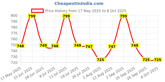 amazon.in Chinmay Kids Premium Baby Carrier Bag in 3-in-1 Ergonomic Adjustable Sling Kangaroo Design with Carrying Basket for Front & Back Use for Infant Child and Mother Travel - 0 to 2 Year (Blue) Price History Graph from 17 May 2025 to 7 Oct 2025