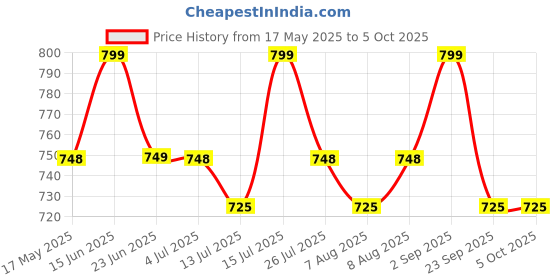 amazon.in Chinmay Kids Premium Baby Carrier Bag in 3-in-1 Ergonomic Adjustable Sling Kangaroo Design with Carrying Basket for Front & Back Use for Infant Child and Mother Travel - 0 to 2 Year (Red) Price History Graph from 17 May 2025 to 5 Oct 2025