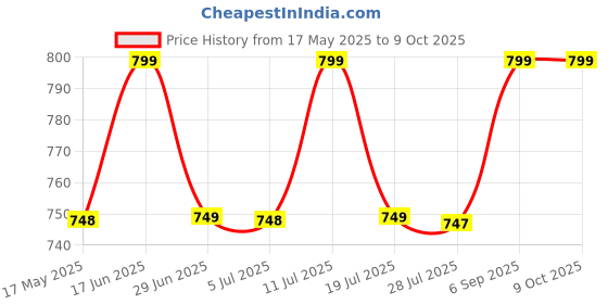 amazon.in Chinmay Kids Premium Baby Carrier Bag in 3-in-1 Ergonomic Adjustable Sling Kangaroo Design with Carrying Basket for Front & Back Use for Infant Child and Mother Travel - 0 to 2 year (Red) chinmay kids Price History Graph from 17 May 2025 to 8 Oct 2025