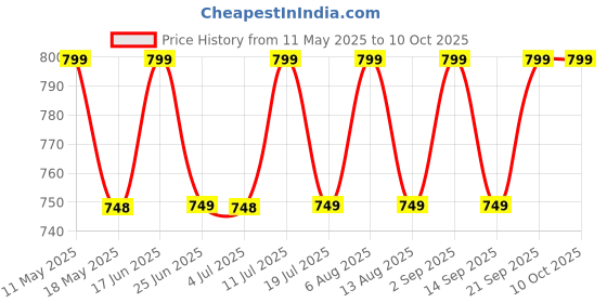 amazon.in Chinmay Kids Premium Baby Carrier Bag in 3-in-1 Ergonomic Adjustable Sling Kangaroo Design with Carrying Basket for Front & Back Use for Infant Child and Mother Travel - 0 to 2 Year (Red1) chinmay kids Price History Graph from 11 May 2025 to 9 Oct 2025