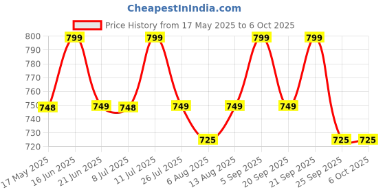 amazon.in Chinmay Kids Premium Baby Carrier Bag in 3-in-1 Ergonomic Adjustable Sling Kangaroo Design with Carrying Basket for Front & Back Use for Infant Child and Mother Travel Friendly For 4 to 24 Month, Grey chinmay kids Price History Graph from 17 May 2025 to 6 Oct 2025