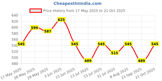 amazon.in f gear Chinook 21L, Casual Backpack|School Backpack|Tuition Bag|Primary School bag For Girls Boys|Bottle Holder Easy Access Pocket, Padded Back & Shoulder Straps|Lightweight College Bag f gear Price History Graph from 17 May 2025 to 21 Oct 2025