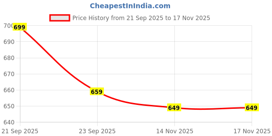 amazon.in chinraag Block Pump with Bows chinraag Price History Graph from 21 Sep 2025 to 16 Nov 2025