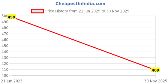 amazon.in chinraag Flat Sandal for women and Girl's Colour : Beige chinraag Price History Graph from 21 Jun 2025 to 30 Nov 2025