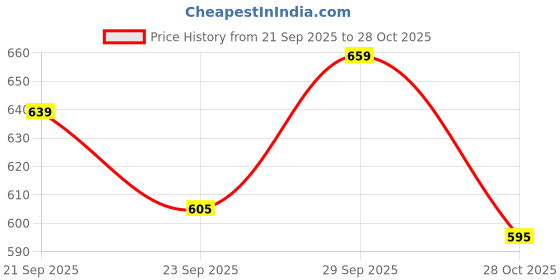 amazon.in chinraag Heel Sandal for women and cute Girl's chinraag Price History Graph from 21 Sep 2025 to 28 Oct 2025