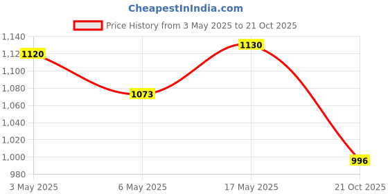 amazon.in Chip Chop Dog Treat Combo of 6-70gm Each | Multi Flavour | Suitable for All Breeds - Sold by Foodie Puppies with Free Key Ring Price History Graph from 3 May 2025 to 21 Oct 2025