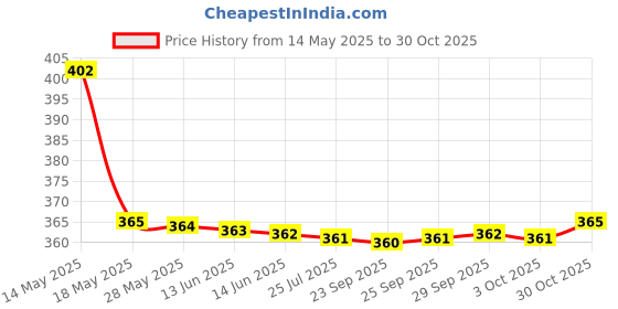 amazon.in Chip Chops Chicken & Calcium Bone Dog Treat, Easily Digestible, Healthy Dog Treat, Perfect for Snacks, Suitable for All Dog Breeds, (Pack of 2) - Each 70gm chip chops Price History Graph from 14 May 2025 to 30 Oct 2025