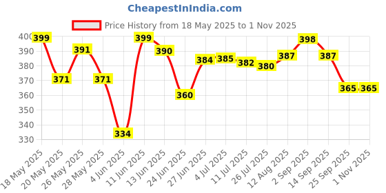 amazon.in Chip Chops Chicken & Codfish Dog Treat, Easily Digestible, Healthy Dog Treat, Perfect for Snacks, Suitable for All Dog Breeds, (Pack of 2) - Each 70g Price History Graph from 18 May 2025 to 31 Oct 2025