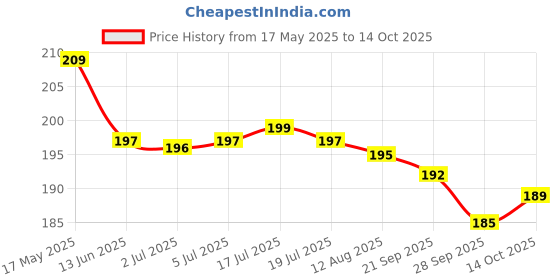 amazon.in Chip Chops Chicken Chips Dog Treat, 70g, Optimum Health Formula (Single Pack) Price History Graph from 17 May 2025 to 14 Oct 2025