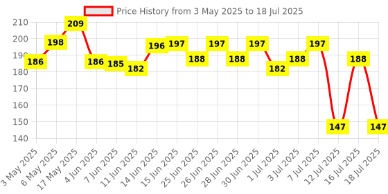 amazon.in Chip Chops Chicken Codfish Rolls Dog Treat, Highly Nutritional & Digestible, Suitable for All Dog Breeds, Easy to Digest, No Artificial Flavors Added - 70gm Price History Graph from 3 May 2025 to 18 Jul 2025