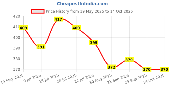 amazon.in Chip Chops Chicken Pasta Dog Treat, Easily Digestible, Healthy Dog Treat, Perfect for Snacks, Suitable for All Dog Breeds, (Pack of 2) - Each 70gm Price History Graph from 19 May 2025 to 14 Oct 2025