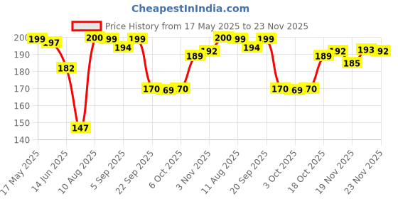 amazon.in Chip Chops Chicken Strips Dog Snacks, 70 g chip chops Price History Graph from 17 May 2025 to 23 Nov 2025