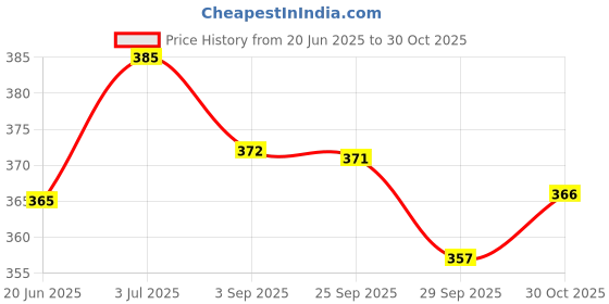 amazon.in Chip Chops Chip Chops Fish On Stick Dog Snacks, 70 g Pack of 2, 70 g (Pack of 2) Price History Graph from 20 Jun 2025 to 30 Oct 2025