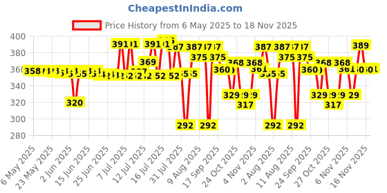 amazon.in Chip Chops Diced Chicken Dog Treat, Easily Digestible, Healthy Dog Treat, Perfect for Snacks, Suitable for All Dog Breeds, (Pack of 2) - Each 70gm chip chops Price History Graph from 6 May 2025 to 18 Nov 2025