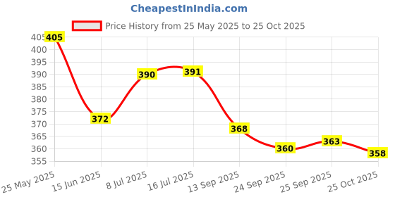 amazon.in Chip Chops Diced Chicken Dog Treat, Easily Digestible, Healthy Dog Treat, Perfect for Snacks, Suitable for All Dog Breeds, (Pack of 2) - Each 70gm Price History Graph from 25 May 2025 to 25 Oct 2025