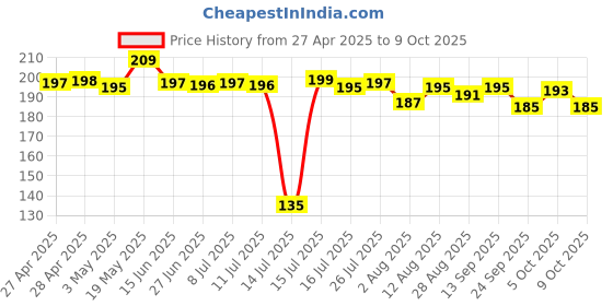 amazon.in Chip Chops Diced Chicken Highly Nutritional and Digestible Dog Treat, 70 gm Price History Graph from 27 Apr 2025 to 9 Oct 2025