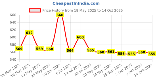 amazon.in Chip Chops Diced ChickenDog Treat,Single Pack - 250g Price History Graph from 18 May 2025 to 14 Oct 2025