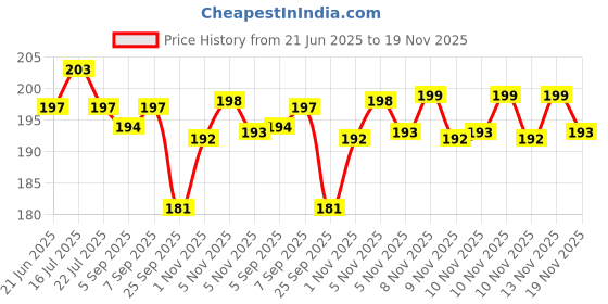 amazon.in Chip Chops Dog Treat Biscuit Twined with Chicken Optimum Health Formula, 70G, (Pack of 1) (Single Pack) - All Life Stages Price History Graph from 21 Jun 2025 to 19 Nov 2025