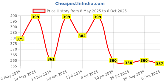 amazon.in Chip Chops Lamb Cubes Dog Treat, Easily Digestible, Healthy Dog Treat, Perfect for Snacks, Suitable for All Dog Breeds, (Pack of 2) - Each 70g chip chops Price History Graph from 8 May 2025 to 6 Oct 2025