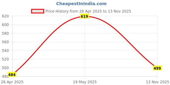 amazon.in Chip Chops Roast Chicken Strips Dog Treat, Single Pack - 250g Price History Graph from 26 Apr 2025 to 13 Nov 2025