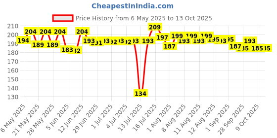 amazon.in Chip Chops Roast Duck Slice Dog Treat, Optimum Health Formula, Highly Nutritional & Digestible, Suitable for All Dog Breeds, Easy to Digest, No Artificial Flavors Added, Single Pack - 70g chip chops Price History Graph from 6 May 2025 to 9 Oct 2025