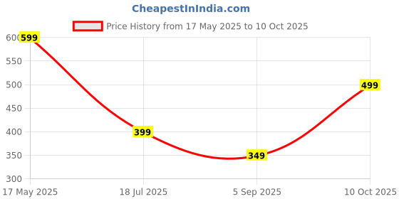 amazon.in chip craft kaka Stylish Two-Tone Travel Duffle Bag | Spacious & Durable Gym, Sports, Weekend & Cabin Luggage with Multiple Compartments & Adjustable Shoulder Strap chip craft kaka Price History Graph from 17 May 2025 to 10 Oct 2025