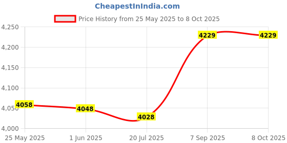amazon.in Chip Remove Tool Chip Remover, Repairing Tool CPU Remover, for Repairing Dismantling Price History Graph from 25 May 2025 to 8 Oct 2025
