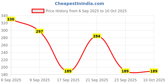 amazon.in chipal Adjustable 360 Degree Support Comfort Pink Neck Pillow & Eye Mask Combo for Improved Sleep Travel in Plan | Flight| Car| Airplane for Sleeping Men and Women chipal Price History Graph from 6 Sep 2025 to 10 Oct 2025
