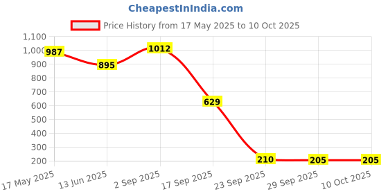 amazon.in chipal Plush Pink Memory Foam Travel Neck Support Rest Pillow - Soft Washable Cover, Versatile Comfort for Airplane Travel chipal Price History Graph from 17 May 2025 to 10 Oct 2025