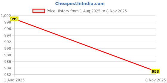 amazon.in Chipku A4 Yellow Sticky Trap for Insects Pack of 50 Sheets| for Garden & Agriculture to Control Whiteflies, Aphids, Thrips, Jassids| Fly Catcher Insect Catcher Glue Trap for 100% Results Price History Graph from 1 Aug 2025 to 8 Nov 2025