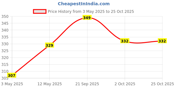 amazon.in Chipku A5 Blue Sticky Trap for Insects Pack of 25 Sheets| for Garden & Agriculture to Control Whiteflies, Aphids, Thrips, Jassids| Fly Catcher Insect Catcher Glue Trap for 100% Results Price History Graph from 3 May 2025 to 24 Oct 2025