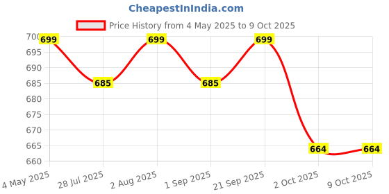 amazon.in Chipku A5 Blue Sticky Trap for Insects Pack of 40 Sheets| for Garden & Agriculture to Control Whiteflies, Aphids, Thrips, Jassids| Fly Catcher Insect Catcher Glue Trap for 100% Results Price History Graph from 4 May 2025 to 9 Oct 2025