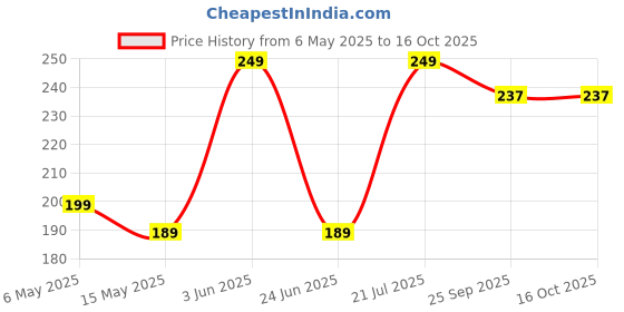 amazon.in Chipku A5 Yellow & Blue Sticky Trap for Insects Pack of 10 Sheets| for Garden & Agriculture to Control Whiteflies, Aphids, Thrips, Jassids| Fly Catcher Insect Catcher Glue Trap for 100% Results chipku Price History Graph from 6 May 2025 to 16 Oct 2025