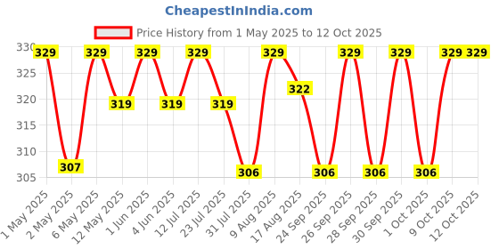 amazon.in Chipku A5 Yellow Sticky Trap for Insects Pack of 25 Sheets| for Garden & Agriculture to Control Whiteflies, Aphids, Thrips, Jassids| Fly Catcher Insect Catcher Glue Trap for 100% Results chipku Price History Graph from 1 May 2025 to 12 Oct 2025