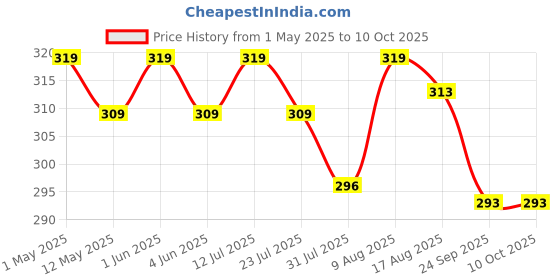 amazon.in Chipku A5 Yellow Sticky Trap for Insects Pack of 25 Sheets| for Garden & Agriculture to Control Whiteflies, Aphids, Thrips, Jassids| Fly Catcher Insect Catcher Glue Trap for 100% Results chipku Price History Graph from 1 May 2025 to 10 Oct 2025