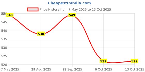 amazon.in Chipku A5 Yellow Sticky Trap for Insects Pack of 30 Sheets| for Garden & Agriculture to Control Whiteflies, Aphids, Thrips, Jassids| Fly Catcher Insect Catcher Glue Trap for 100% Results chipku Price History Graph from 7 May 2025 to 13 Oct 2025