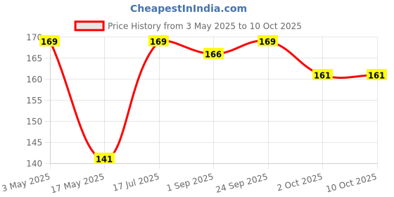 amazon.in Chipku A5 Yellow Sticky Trap for Insects Pack of 5 Sheets| for Garden & Agriculture to Control Whiteflies, Aphids, Thrips, Jassids| Fly Catcher Insect Catcher Glue Trap for 100% Results Price History Graph from 3 May 2025 to 10 Oct 2025