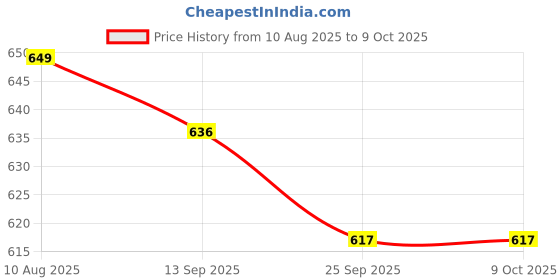 amazon.in Chipku A5 Yellow Sticky Trap for Insects Pack of 50 Sheets| for Garden & Agriculture to Control Whiteflies, Aphids, Thrips, Jassids| Fly Catcher Insect Catcher Glue Trap for 100% Results chipku Price History Graph from 10 Aug 2025 to 9 Oct 2025