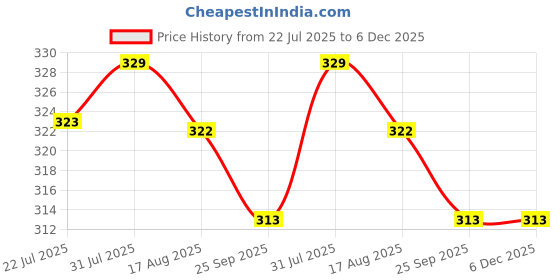 amazon.in Chipku Ayurvedic Plant Guard 200ml Neem Oil + Karanj Oil Spray Ready to use Powerful Organic Pest Control for Garden Trees, Veggies & Flowering Plants Price History Graph from 22 Jul 2025 to 5 Dec 2025